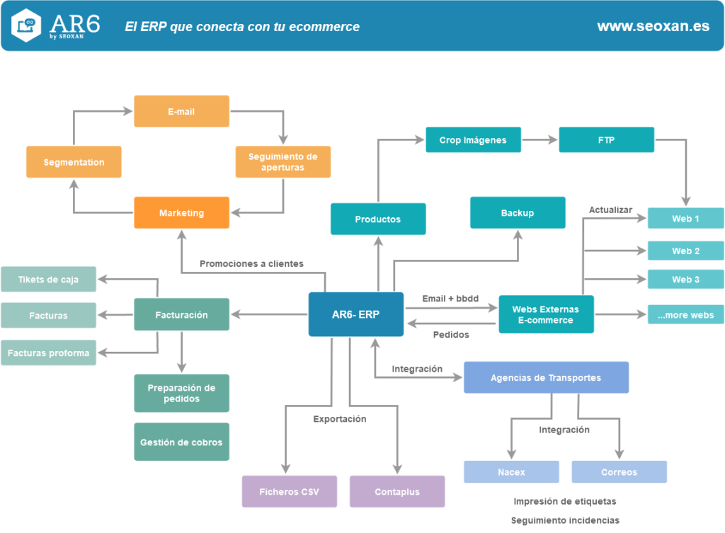 CRM y facturación cloud